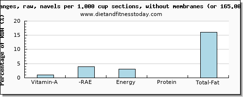 vitamin a, rae and nutritional content in vitamin a in orange